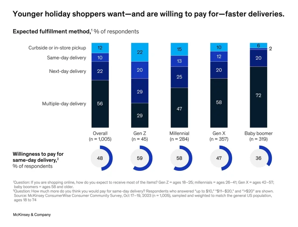 Geschwindigkeit wird zur Währung. Same-Day Delivery